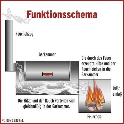 Joe´s Barbeque Smoker Texas Classic Joe´s Barbeque Smoker Texas Classic -Geschäft Für Grillzubehör Für Die Küche Zu Hause 904431 picture 2